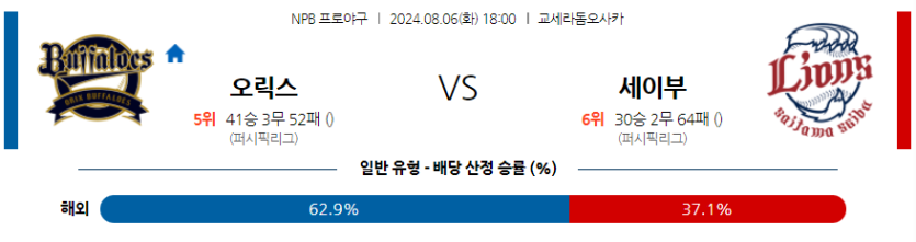 8월 6일 NPB 오릭스 세이부 한일야구분석 무료중계 스포츠분석