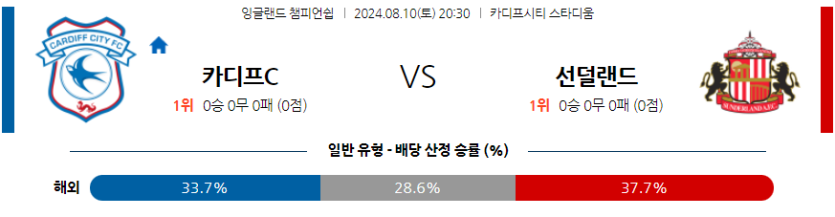 8월10일 잉글랜드 챔피언쉽 카디프 시티 선덜랜드 AFC 해외축구분석 무료중계 스포츠분석