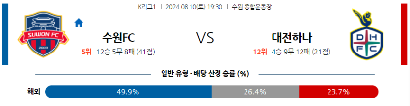 8월10일 K리그1 수원FC 대전 아시아축구분석 무료중계 스포츠분석