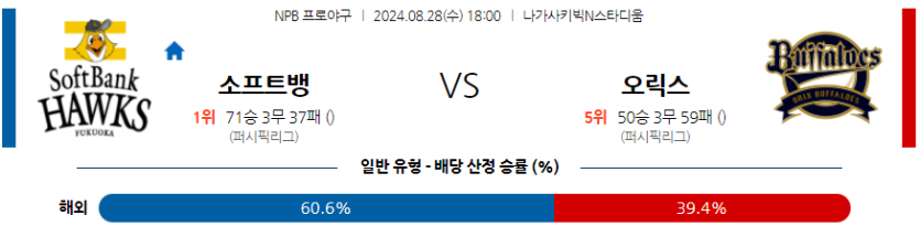 8월 28일 NPB 소프트뱅크 오릭스 한일야구분석 무료중계 스포츠분석