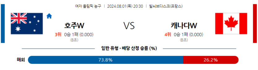 8월1일 2024 올림픽 호주(W) 캐나다(W) 국내외농구분석 무료중계 스포츠분석