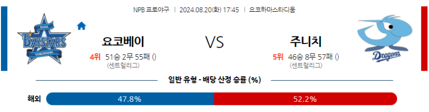 8월 20일 NPB 요코하마 주니치 한일야구분석 무료중계 스포츠분석