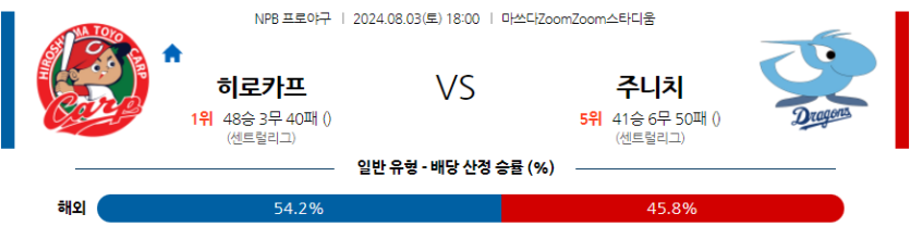 8월 3일 NPB 히로시마 주니치 한일야구분석 무료중계 스포츠분석