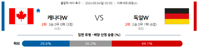 8월4일 올림픽 캐나다W 독일W 해외축구분석 무료중계 스포츠분석