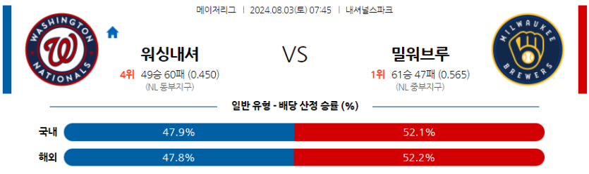 8월3일 MLB 워싱턴 밀워키 해외야구분석 무료중계 스포츠분석