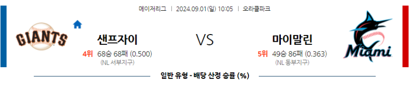 9월1일 MLB 샌프란시스코 마이애미 해외야구분석 무료중계 스포츠분석