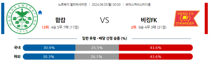 8월5일 노르웨이 함캄 바이킹 해외축구분석 무료중계 스포츠분석