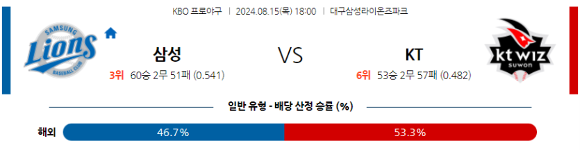 8월 15일 KBO 삼성 KT 한일야구분석 무료중계 스포츠분석