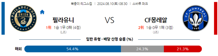 8월10일 북중미 리그스컵 필라델피아 몽레알 해외축구분석 무료중계 스포츠분석