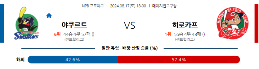 8월 17일 NPB 야쿠르트 히로시마 한일야구분석 무료중계 스포츠분석