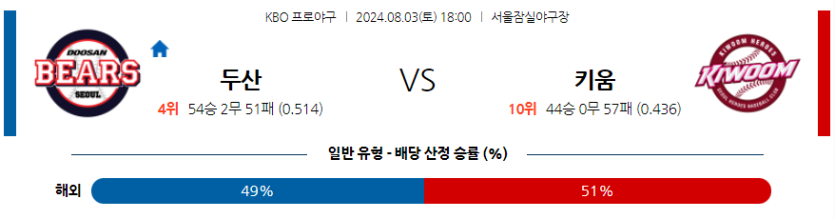 8월 3일 KBO 두산 키움 한일야구분석 무료중계 스포츠분석