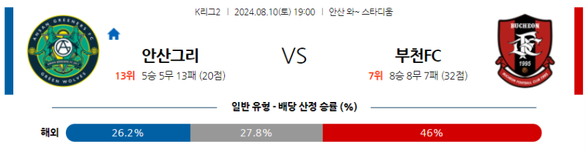 8월10일 K리그2 안산 부천 아시아축구분석 무료중계 스포츠분석