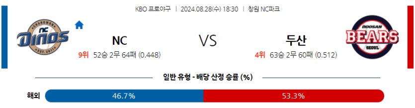 8월 28일 KBO NC 두산 한일야구분석 무료중계 스포츠분석