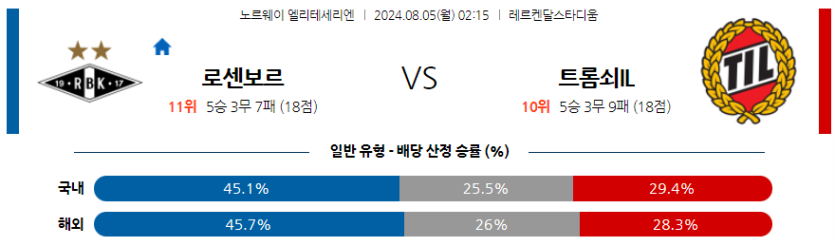 8월5일 노르웨이 로젠보리 트롬쇠 해외축구분석 무료중계 스포츠분석