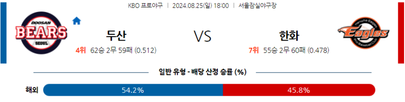 8월 25일 KBO 두산 한화 한일야구분석 무료중계 스포츠분석