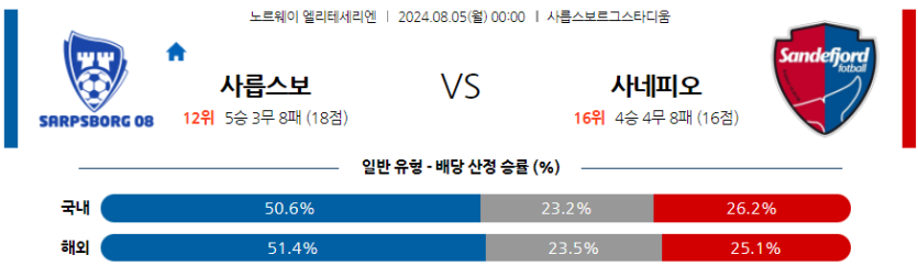 8월4일 노르웨이 사릅스보르그 사네피오르 해외축구분석 무료중계 스포츠분석