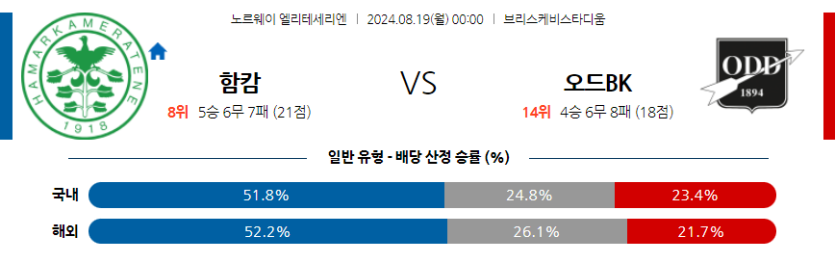 8월19일 노르웨이 1부 함캄 오드 BK 해외축구분석 무료중계 스포츠분석