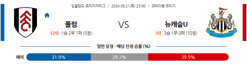 9월21일 EPL 풀럼 뉴캐슬 유나이티드 해외축구분석 무료중계 스포츠분석