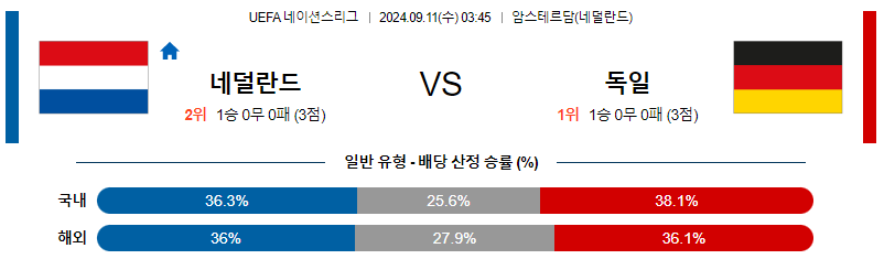 9월11일 UEFA 네이션스리그 네덜란드  독일 해외축구분석 무료중계 스포츠분석