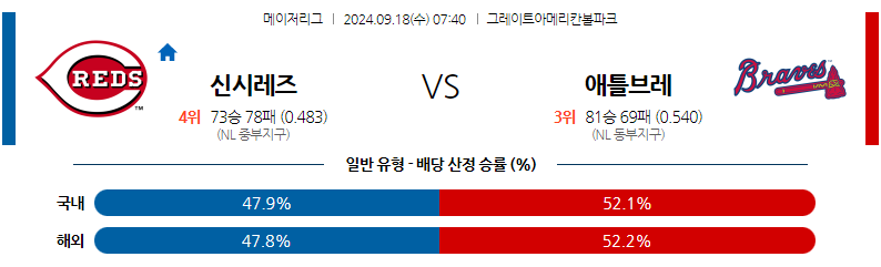 9월18일 MLB 신시내티 애틀랜타 해외야구분석 무료중계 스포츠분석