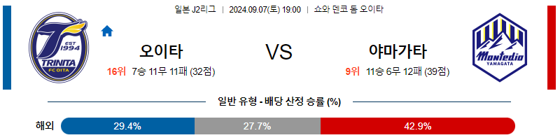 9월7일 J리그2 오이타 야마가타 아시아축구분석 무료중계 스포츠분석