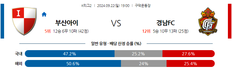 9월22일 K리그 2 부산 아이파크 경남 FC 아시아축구분석 무료중계 스포츠분석