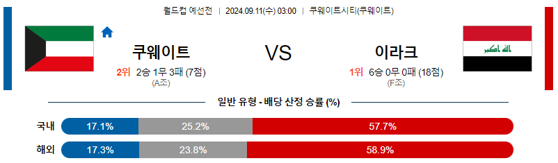 9월11일 월드컵 예선전 쿠웨이트 이라크 해외축구분석 무료중계 스포츠분석