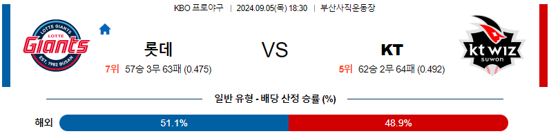 9월 5일 KBO 롯데 KT 한일야구분석 무료중계 스포츠분석