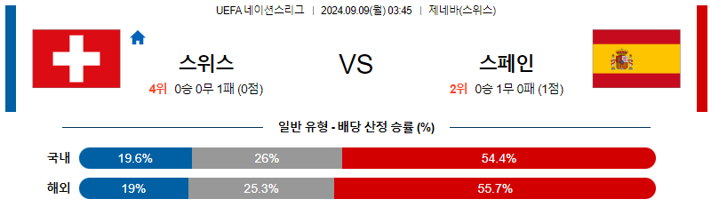 9월9일 UEFA 네이션스리그 스위스 스페인 해외축구분석 무료중계 스포츠분석