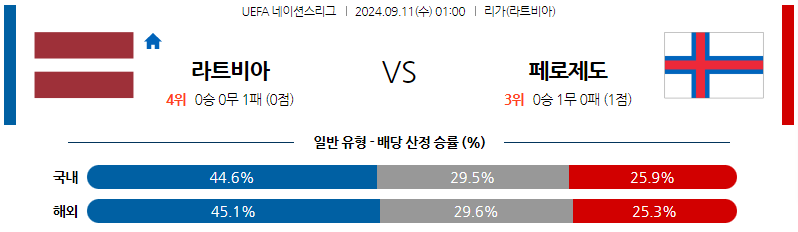 9월11일 UEFA 네이션스리그 라트비아 페로제도 해외축구분석 무료중계 스포츠분석