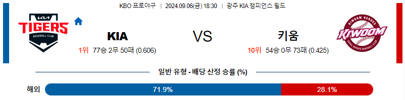 9월 6일 KBO KIA 키움 한일야구분석 무료중계 스포츠분석