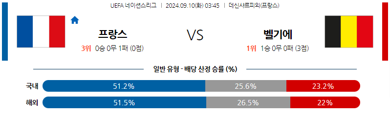 9월10일 UEFA 네이션스리그 프랑스 벨기에 해외축구분석 무료중계 스포츠분석