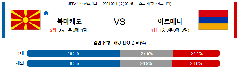 9월11일 UEFA 네이션스리그 북마케도니아 아르메니아 해외축구분석 무료중계 스포츠분석