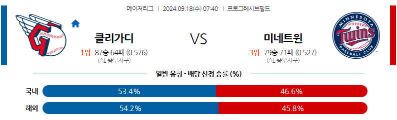 9월18일 MLB 클리블랜드 미네소타 해외야구분석 무료중계 스포츠분석