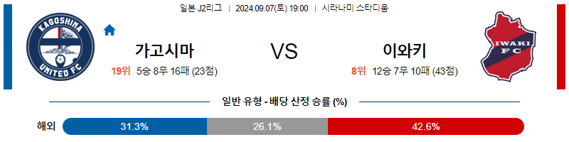 9월7일 J리그2 가고시마 이와키 아시아축구분석 무료중계 스포츠분석