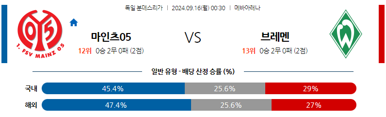 9월16일 분데스리가 마인츠 SV 베르더 브레멘 해외축구분석 무료중계 스포츠분석