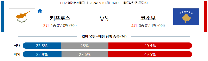 9월10일 UEFA 네이션스리그 키프로스 코소보 해외축구분석 무료중계 스포츠분석