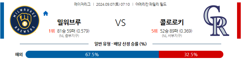 9월7일 MLB 밀워키 콜로라도 해외야구분석 무료중계 스포츠분석