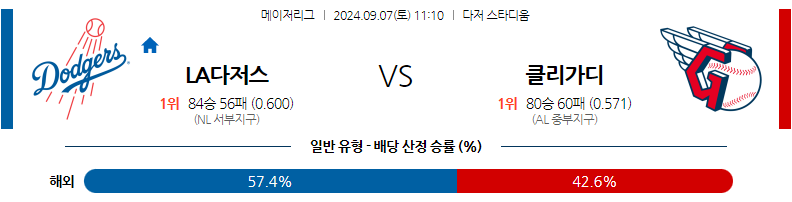 9월7일 MLB LA다저스 클리블랜드 해외야구분석 무료중계 스포츠분석