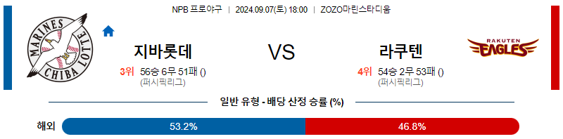 9월 7일 NPB 지바롯데 라쿠텐 한일야구분석 무료중계 스포츠분석