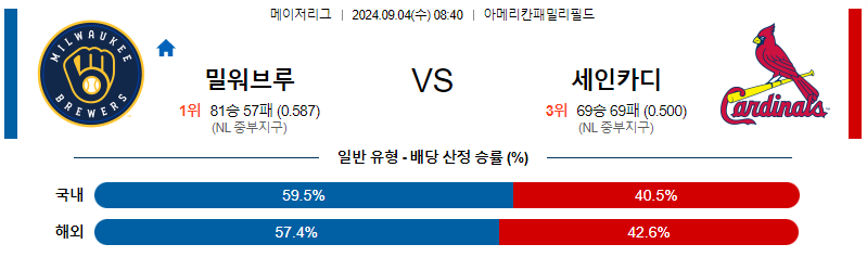 9월4일 MLB 밀워키 세인트루이스 해외야구분석 무료중계 스포츠분석