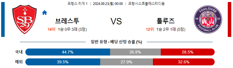 9월23일 리그앙 브레스투 툴루즈 해외축구분석 무료중계 스포츠분석