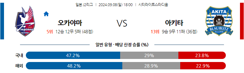 9월8일 J리그 2 파지아노 오카야마 블라우블리츠 아키타 아시아축구분석 무료중계 스포츠분석