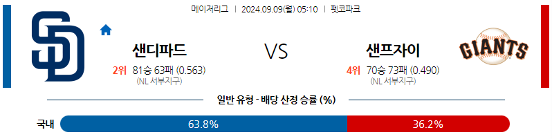 9월9일 MLB 샌디에이고 샌프란시스코 해외야구분석 무료중계 스포츠분석