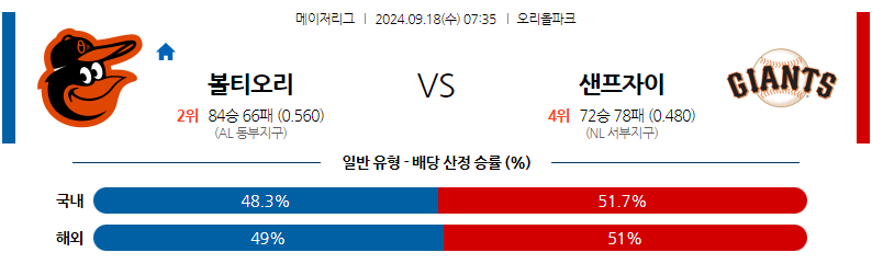 9월18일 MLB 볼티모어 샌프란시스코 해외야구분석 무료중계 스포츠분석