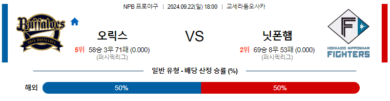 9월 22일 NPB 오릭스 닛폰햄 한일야구분석 무료중계 스포츠분석