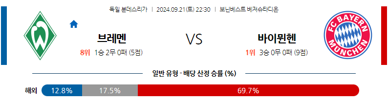 9월21일 분데스리가 SV 베르더 브레멘 바이에른 뮌헨 해외축구분석 무료중계 스포츠분석