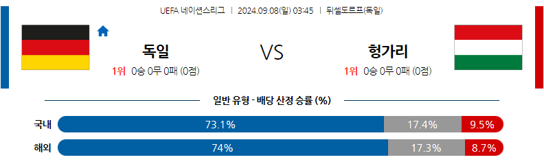 9월8일 UEFA 네이션스리그 독일 헝가리 해외축구분석 무료중계 스포츠분석