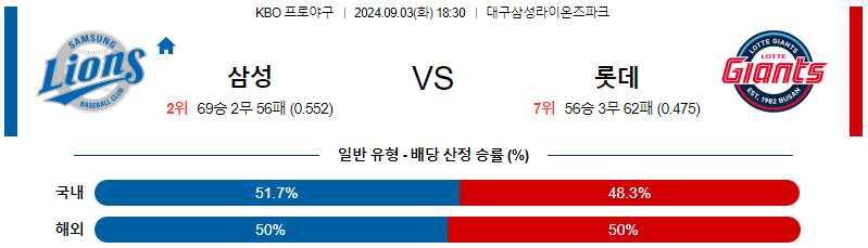 9월 3일 KBO 삼성 롯데 한일야구분석 무료중계 스포츠분석