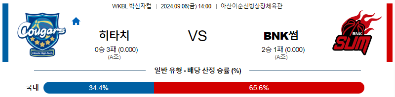 9월6일 박신자컵 히타치 BNK썸 국내외농구분석 무료중계 스포츠분석